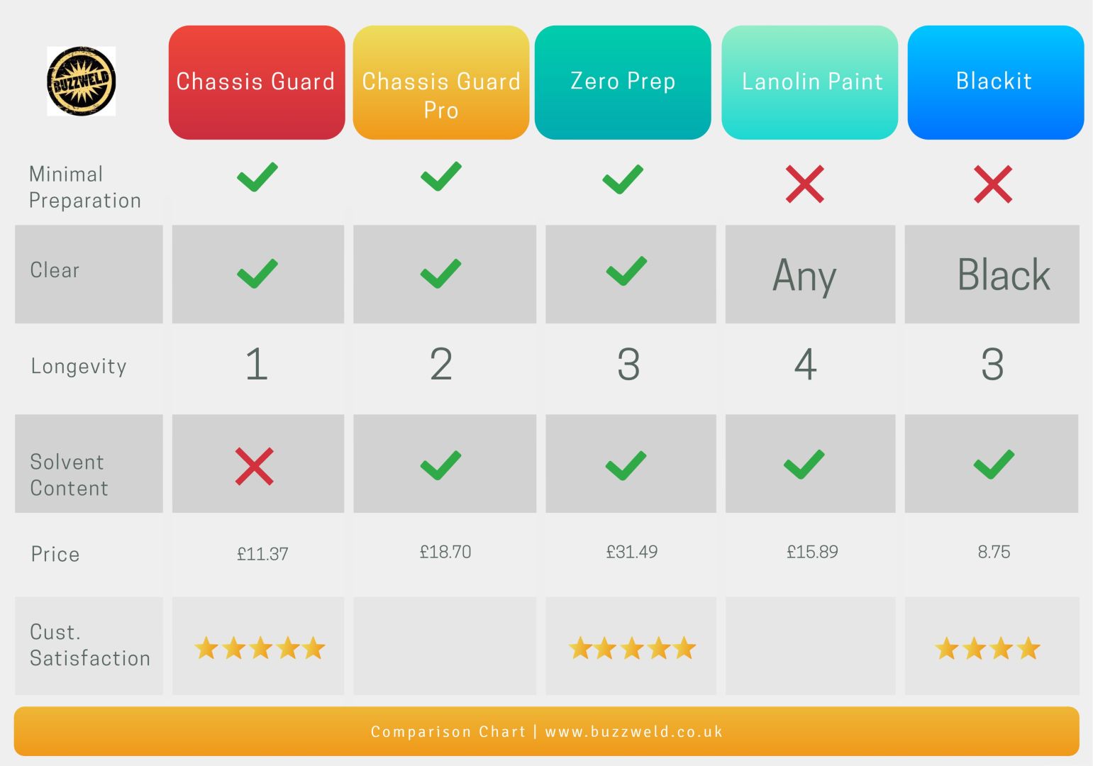 Lanolin rustproofing comparison chart